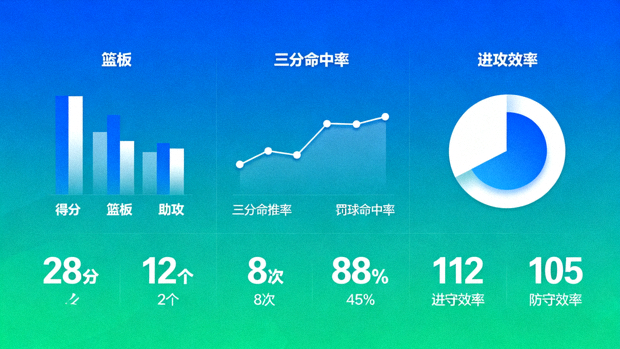 体育比赛数据可视化面板,展示多项统计指标图表